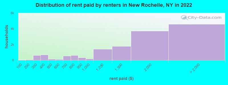 Distribution of rent paid by renters in New Rochelle, NY in 2022