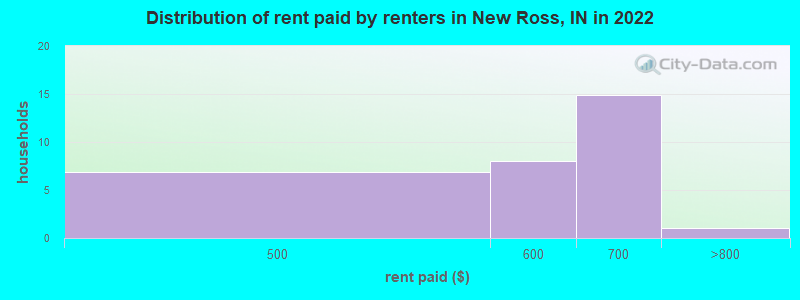 Distribution of rent paid by renters in New Ross, IN in 2022