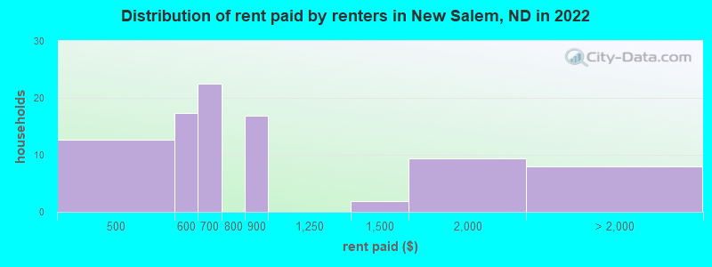 Distribution of rent paid by renters in New Salem, ND in 2022