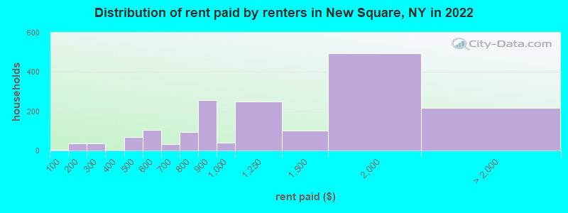 Distribution of rent paid by renters in New Square, NY in 2022