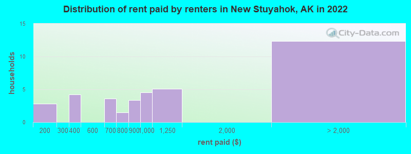 Distribution of rent paid by renters in New Stuyahok, AK in 2022