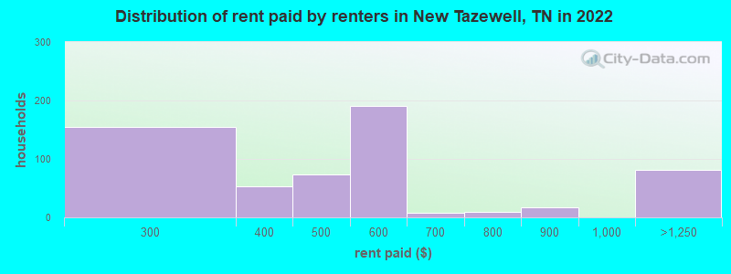 Distribution of rent paid by renters in New Tazewell, TN in 2022