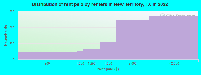 Distribution of rent paid by renters in New Territory, TX in 2022