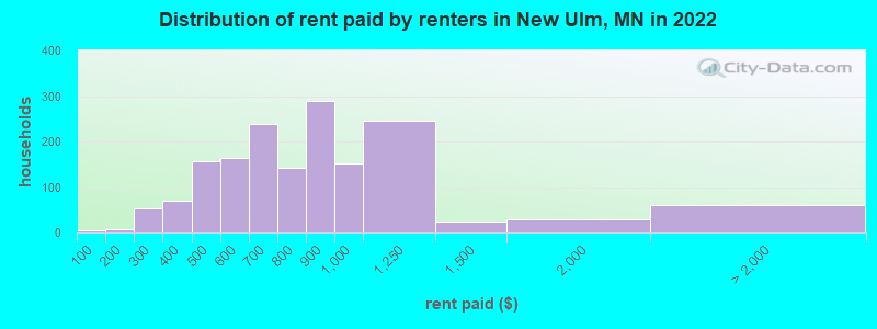 Distribution of rent paid by renters in New Ulm, MN in 2022