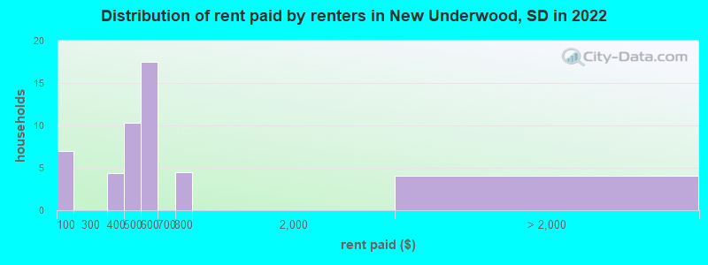 Distribution of rent paid by renters in New Underwood, SD in 2022
