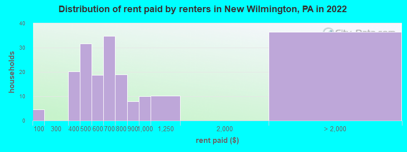 Distribution of rent paid by renters in New Wilmington, PA in 2022