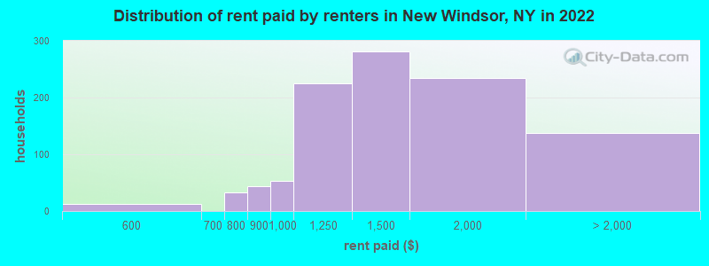 Distribution of rent paid by renters in New Windsor, NY in 2022