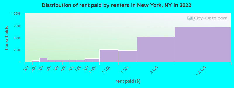 Distribution of rent paid by renters in New York, NY in 2022