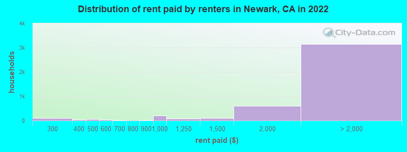 Distribution of rent paid by renters in Newark, CA in 2022