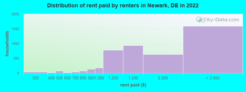 Distribution of rent paid by renters in Newark, DE in 2022