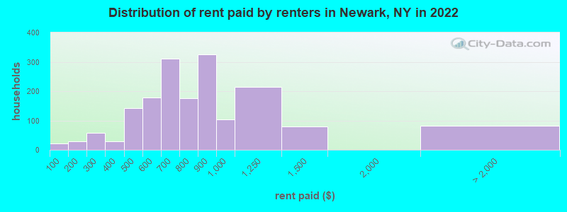 Distribution of rent paid by renters in Newark, NY in 2022