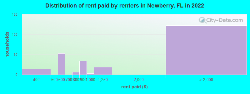 Distribution of rent paid by renters in Newberry, FL in 2022