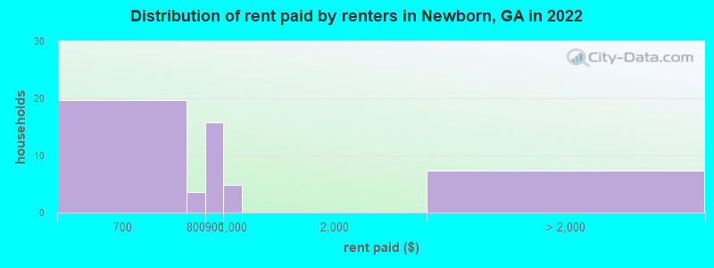 Distribution of rent paid by renters in Newborn, GA in 2022