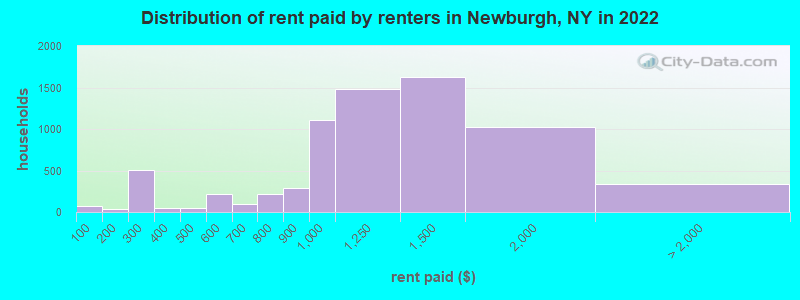 Distribution of rent paid by renters in Newburgh, NY in 2022