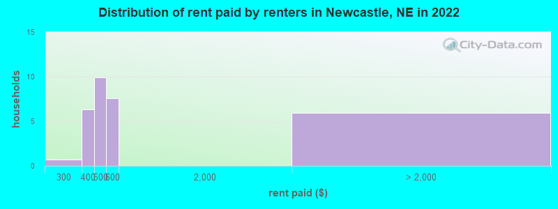 Distribution of rent paid by renters in Newcastle, NE in 2022