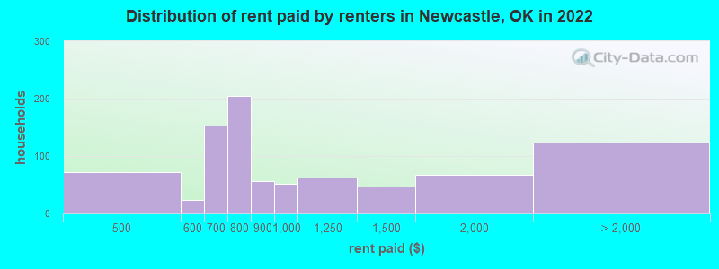 Distribution of rent paid by renters in Newcastle, OK in 2022