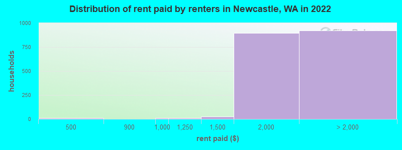 Distribution of rent paid by renters in Newcastle, WA in 2022
