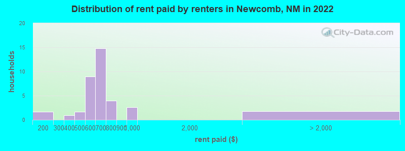 Distribution of rent paid by renters in Newcomb, NM in 2022