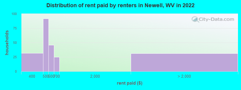 Distribution of rent paid by renters in Newell, WV in 2022