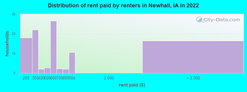 Distribution of rent paid by renters in Newhall, IA in 2022