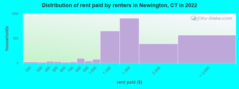 Distribution of rent paid by renters in Newington, CT in 2022