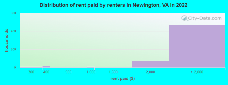 Distribution of rent paid by renters in Newington, VA in 2022