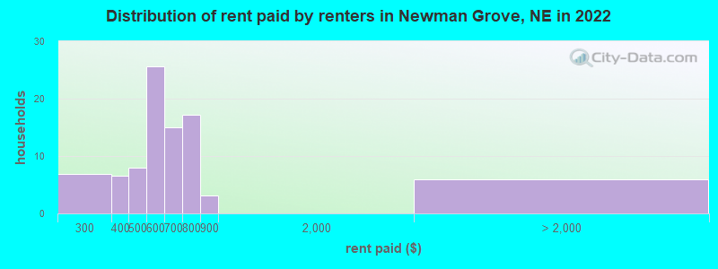 Distribution of rent paid by renters in Newman Grove, NE in 2022