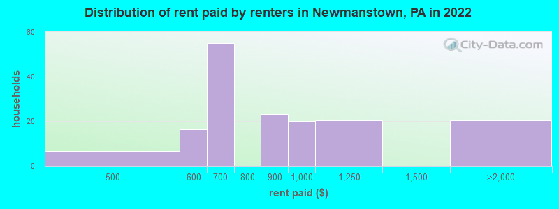 Distribution of rent paid by renters in Newmanstown, PA in 2022
