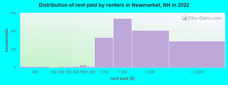 Distribution of rent paid by renters in Newmarket, NH in 2022