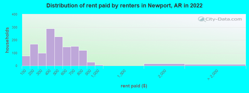 Distribution of rent paid by renters in Newport, AR in 2022
