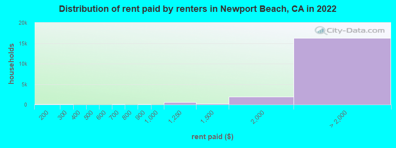 Distribution of rent paid by renters in Newport Beach, CA in 2022