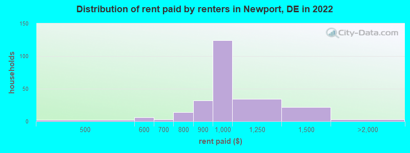 Distribution of rent paid by renters in Newport, DE in 2022