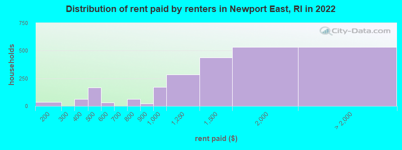 Distribution of rent paid by renters in Newport East, RI in 2022