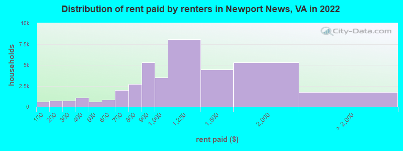Distribution of rent paid by renters in Newport News, VA in 2022