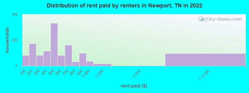 Distribution of rent paid by renters in Newport, TN in 2022