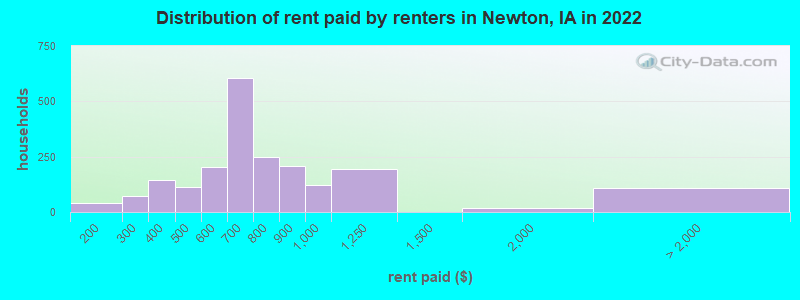 Distribution of rent paid by renters in Newton, IA in 2022