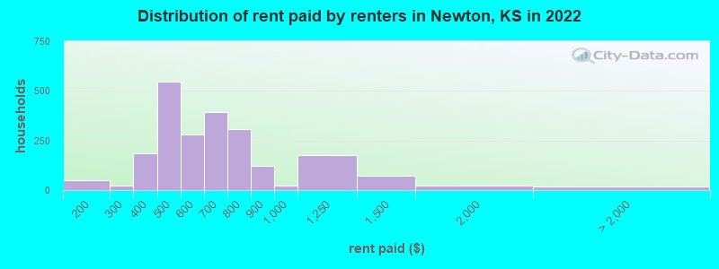Distribution of rent paid by renters in Newton, KS in 2022