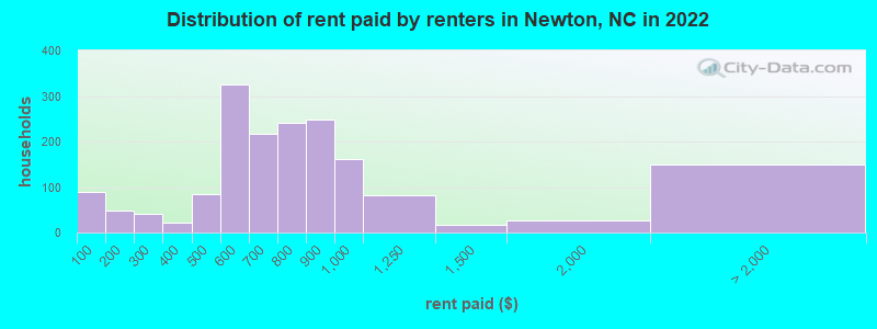 Distribution of rent paid by renters in Newton, NC in 2022