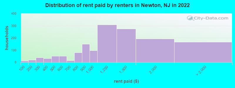 Distribution of rent paid by renters in Newton, NJ in 2022
