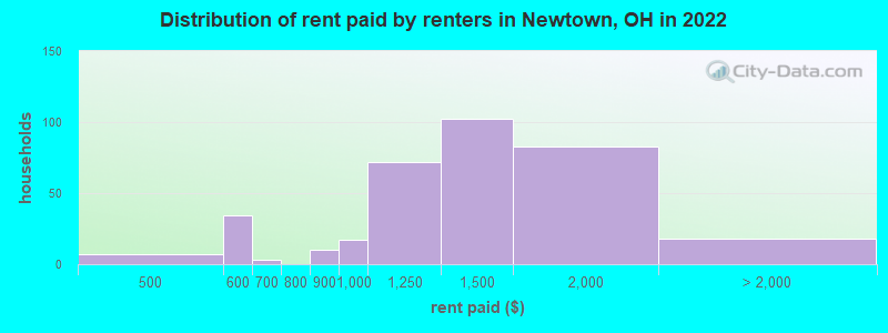 Distribution of rent paid by renters in Newtown, OH in 2022