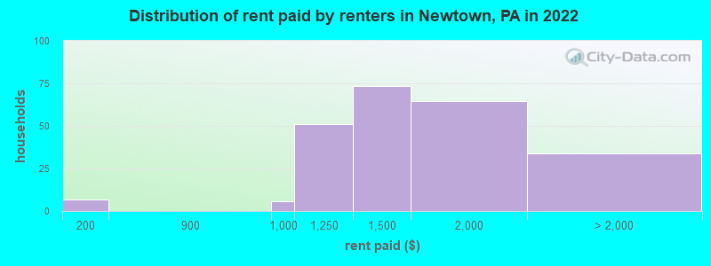 Distribution of rent paid by renters in Newtown, PA in 2022