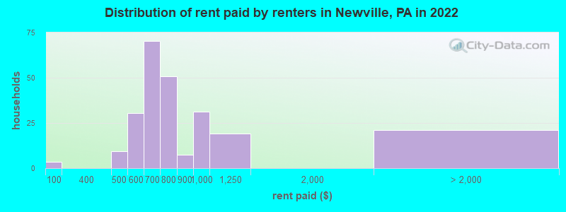 Distribution of rent paid by renters in Newville, PA in 2022
