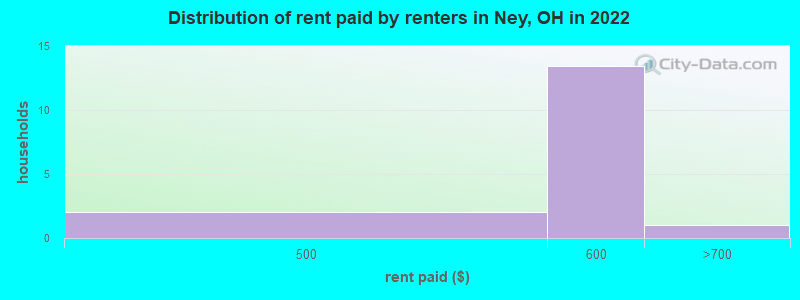 Distribution of rent paid by renters in Ney, OH in 2022
