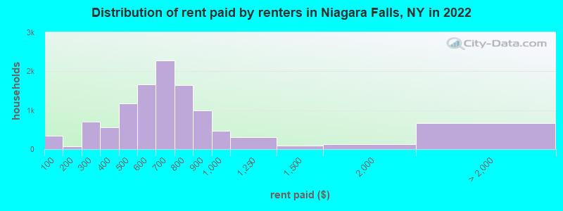 Distribution of rent paid by renters in Niagara Falls, NY in 2022