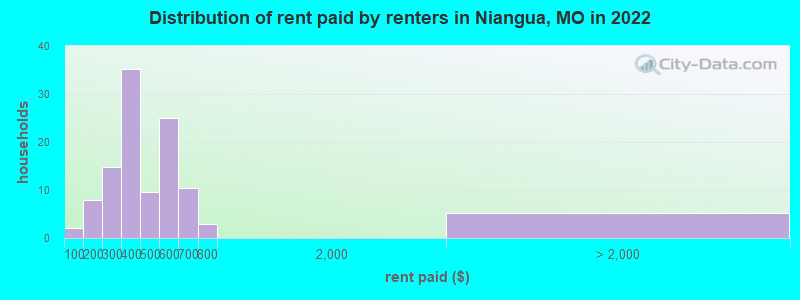 Distribution of rent paid by renters in Niangua, MO in 2022