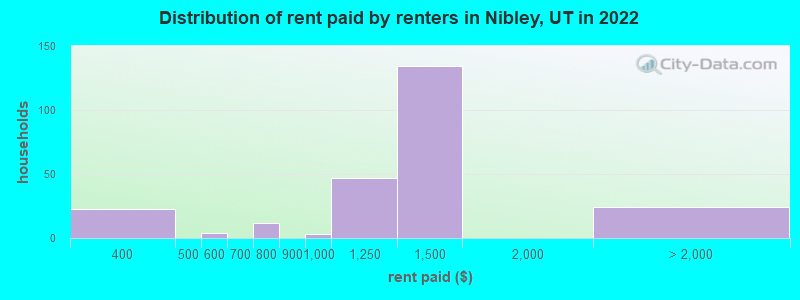 Distribution of rent paid by renters in Nibley, UT in 2022