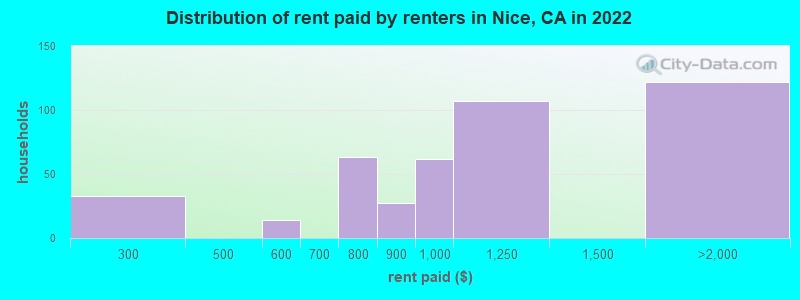 Distribution of rent paid by renters in Nice, CA in 2022