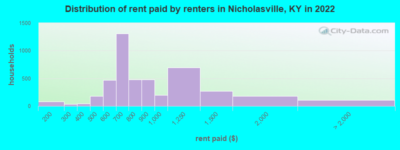 Distribution of rent paid by renters in Nicholasville, KY in 2022
