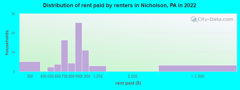 Distribution of rent paid by renters in Nicholson, PA in 2022