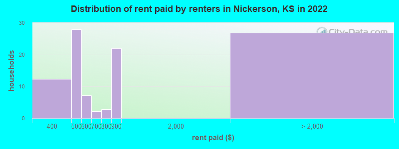 Distribution of rent paid by renters in Nickerson, KS in 2022